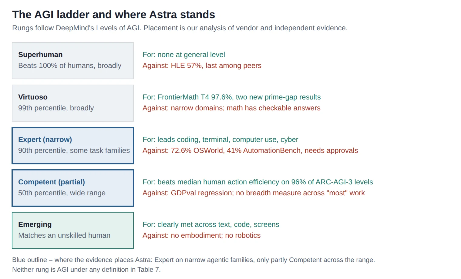 GPT-6 Astra Explained: Benchmarks, Cost, and the AGI Question five-rung ladder from Emerging to Superhuman with GPT-6 Astra marked at Expert for narrow tasks and partly Competent broadly