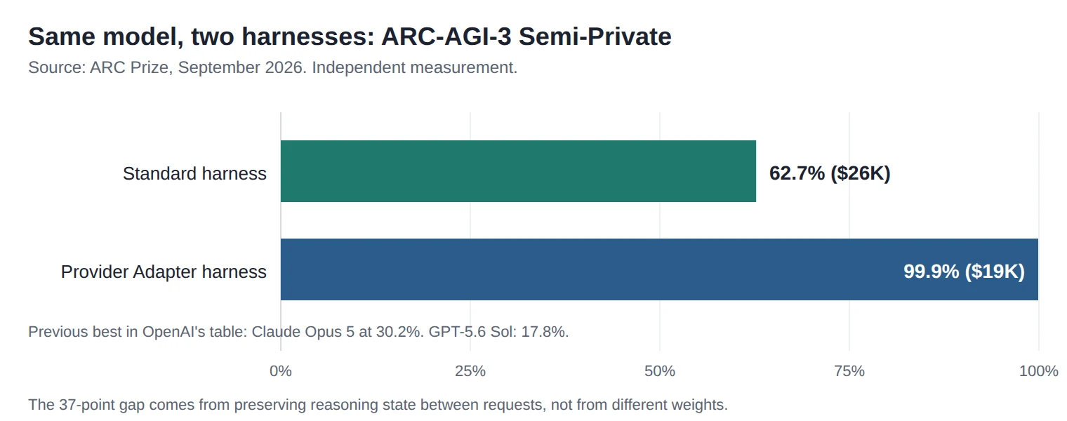 GPT-6 Astra Explained: Benchmarks, Cost, and the AGI Question bar chart showing GPT-6 Astra at 62.7% and 99.9% on ARC-AGI-3 depending on harness
