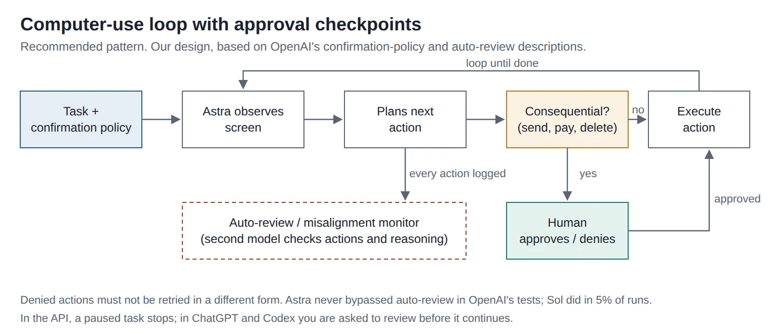 GPT-6 Astra Explained: Benchmarks, Cost, and the AGI Question flowchart of an AI computer-use loop with a human approval gate before consequential actions and a monitoring layer