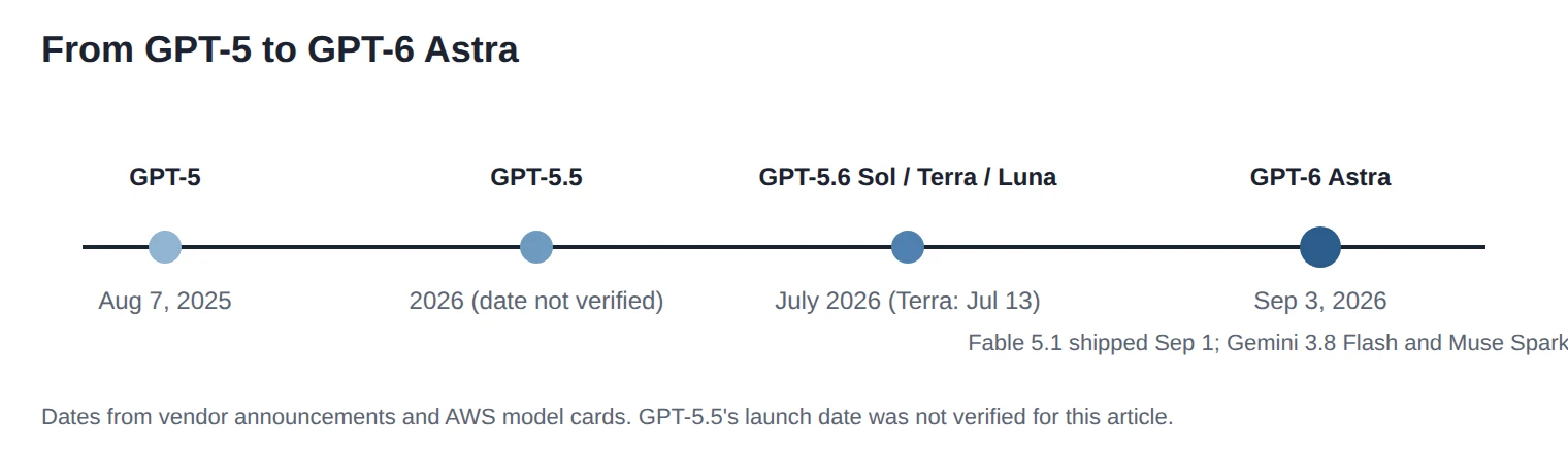 GPT-6 Astra Explained: Benchmarks, Cost, and the AGI Question horizontal timeline of OpenAI model releases from GPT-5 in August 2025 to GPT-6 Astra in September 2026