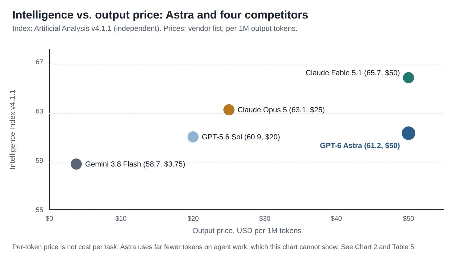 GPT-6 Astra Explained: Benchmarks, Cost, and the AGI Question scatter plot of five AI models by intelligence score and output price, with GPT-6 Astra at 61.2 and $50