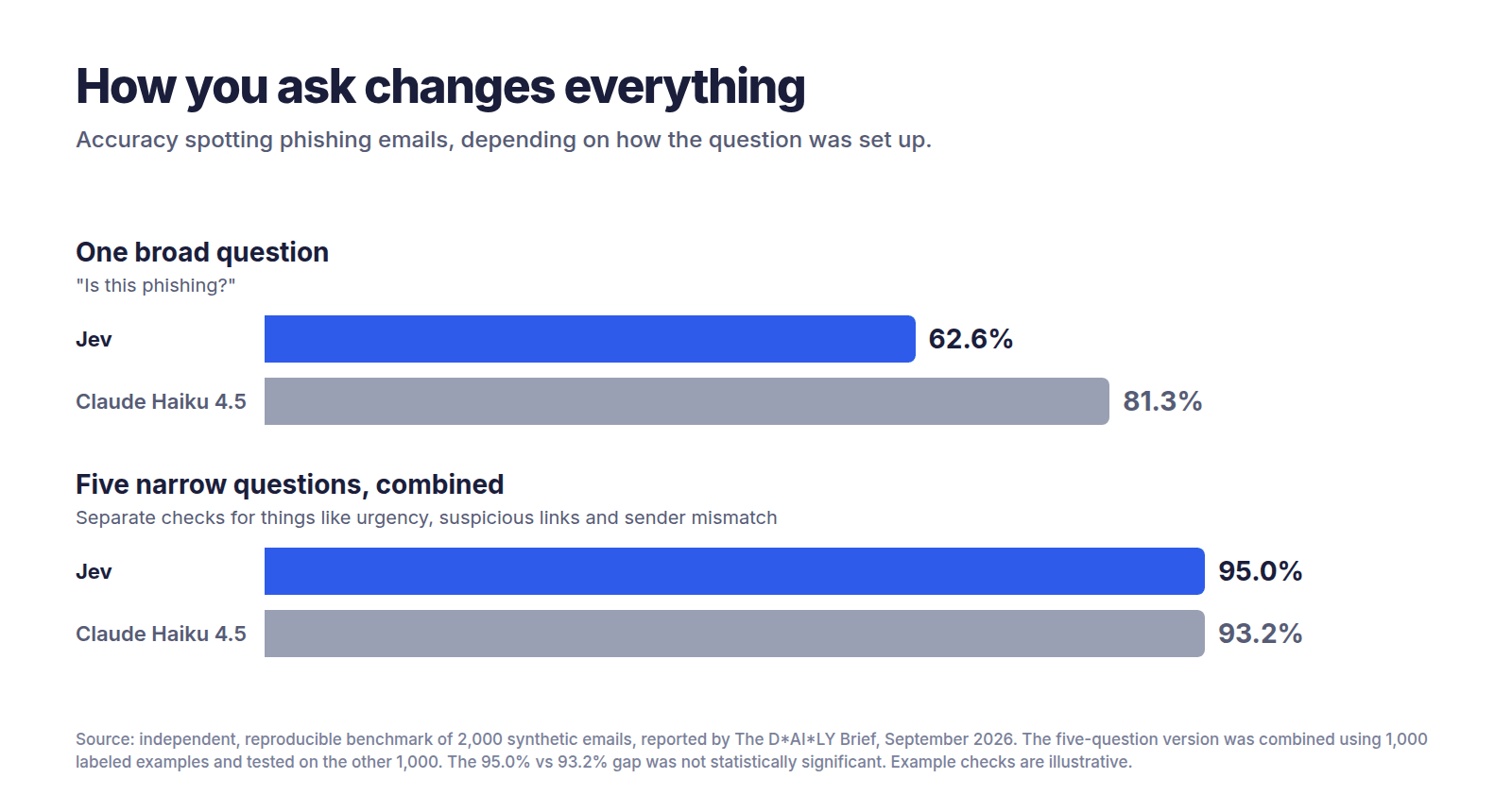 What Is Jev AI? Faster, Cheaper Decisions: How It Works, Costs, Limits and Real Tests Bar chart showing Jev scored 62.6 percent versus Claude Haiku's 81.3 percent on one broad phishing question, but 95.0 percent versus 93.2 percent when the task was split into five narrow questions.