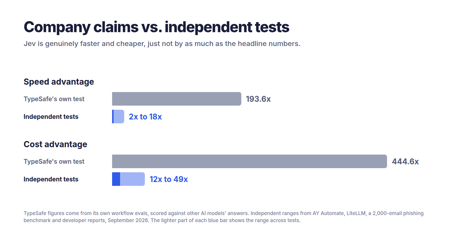 What Is Jev AI? Faster, Cheaper Decisions: How It Works, Costs, Limits and Real Tests Chart comparing TypeSafe's claimed advantages for Jev, 193.6 times faster and 444.6 times cheaper, with independent test results of 2 to 18 times faster and 12 to 49 times cheaper.