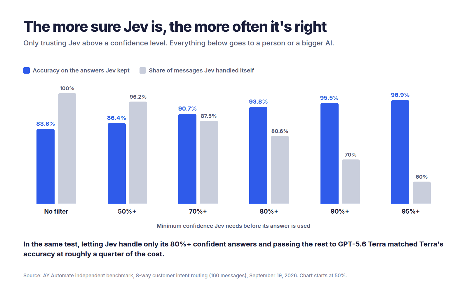 What Is Jev AI? Faster, Cheaper Decisions: How It Works, Costs, Limits and Real Tests Chart showing Jev's accuracy rising from 83.8 percent with no filter to 96.9 percent when only answers with 95 percent or higher confidence are used, while the share of messages it handles falls from 100 to 60 percent.