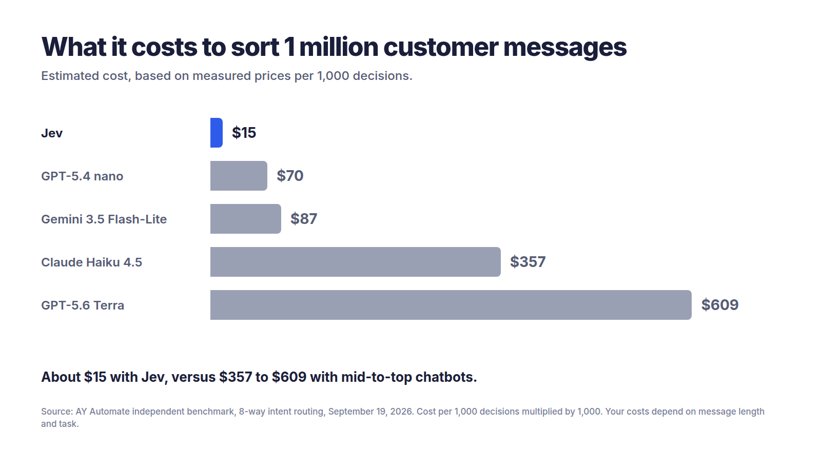 What Is Jev AI? Faster, Cheaper Decisions: How It Works, Costs, Limits and Real Tests Bar chart of the monthly cost to sort one million customer messages: about 15 dollars with Jev, 70 with GPT-5.4 nano, 87 with Gemini 3.5 Flash-Lite, 357 with Claude Haiku 4.5 and 609 with GPT-5.6 Terra.