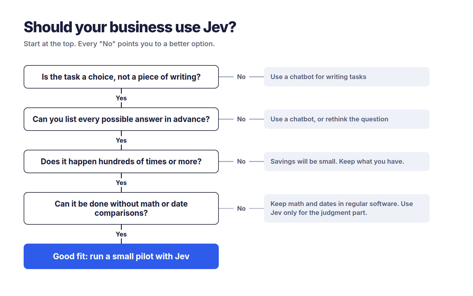 What Is Jev AI? Faster, Cheaper Decisions: How It Works, Costs, Limits and Real Tests Flowchart helping businesses decide whether Jev AI fits a task, with four yes or no questions leading to a recommendation to run a small pilot.
