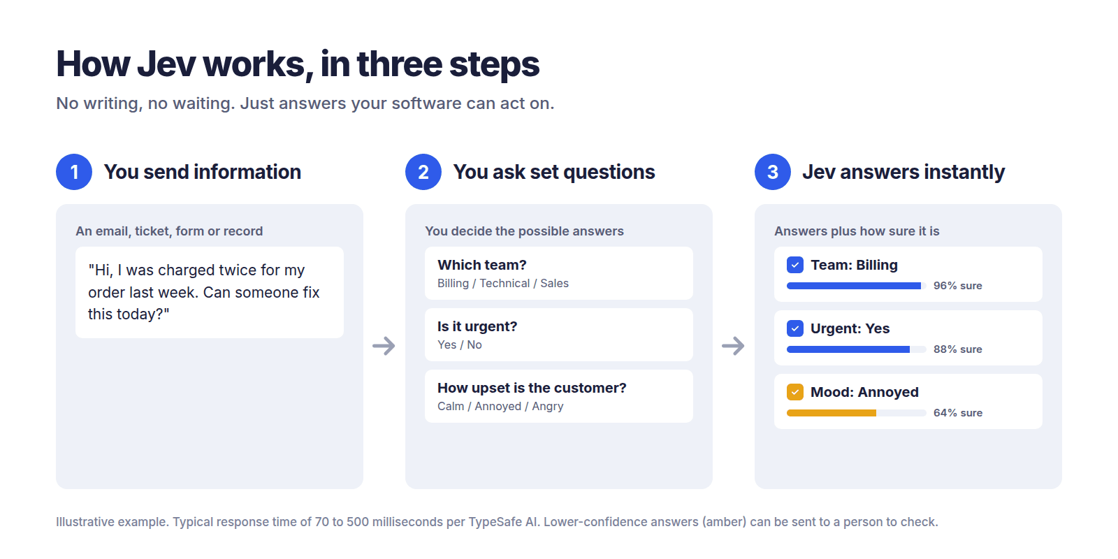 What Is Jev AI? Faster, Cheaper Decisions: How It Works, Costs, Limits and Real Tests Diagram showing how Jev AI works in three steps: send information, ask fixed-answer questions, get instant answers with confidence scores.