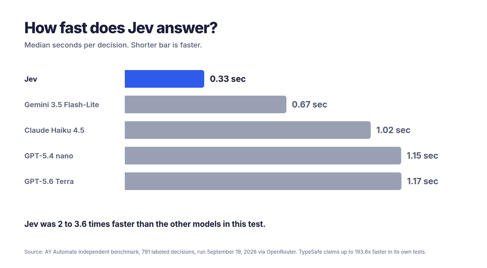 What Is Jev AI? Faster, Cheaper Decisions: How It Works, Costs, Limits and Real Tests Bar chart comparing median response time: Jev 0.33 seconds, Gemini 3.5 Flash-Lite 0.67, Claude Haiku 4.5 1.02, GPT-5.4 nano 1.15, GPT-5.6 Terra 1.17 seconds.