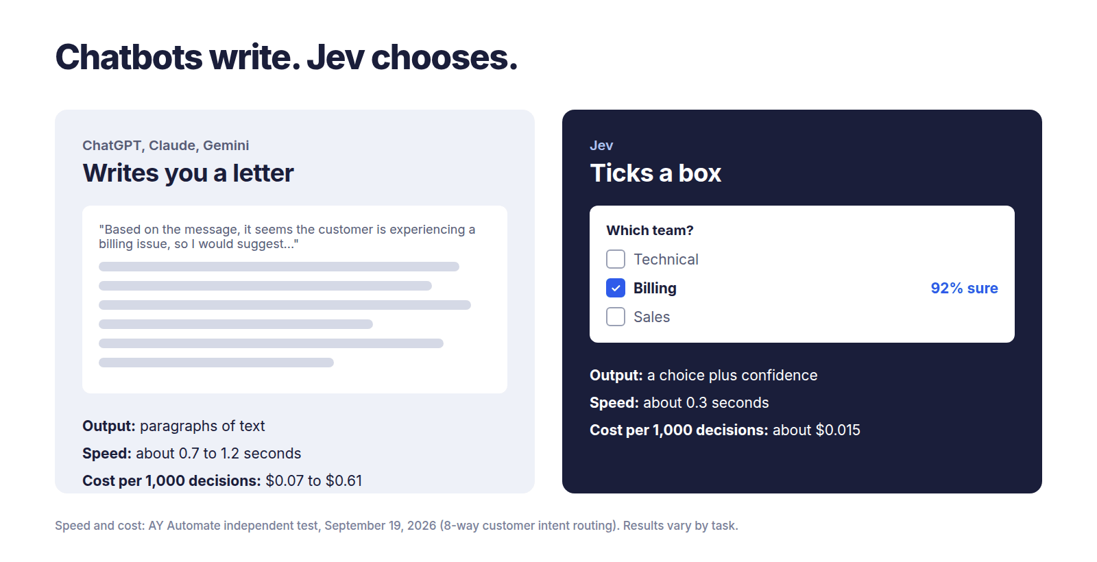 What Is Jev AI? Faster, Cheaper Decisions: How It Works, Costs, Limits and Real Tests Side-by-side comparison of a chatbot writing a text answer versus Jev AI ticking one answer from fixed options with a confidence score.